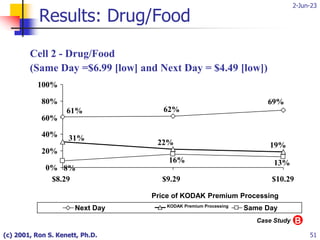 2-Jun-23
(c) 2001, Ron S. Kenett, Ph.D. 51
Cell 2 - Drug/Food
(Same Day =$6.99 [low] and Next Day = $4.49 [low])
Results: Drug/Food
61%
69%
62%
31%
19%
22%
8%
16% 13%
0%
20%
40%
60%
80%
100%
$8.29 $9.29 $10.29
Price of KODAK Premium Processing
Next Day KODAK Premium Processing
Same Day
B
Case Study
 