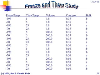 2-Jun-23
(c) 2001, Ron S. Kenett, Ph.D. 58
FreezeTemp ThawTemp Volume Concprot Bulk
-196 5 1.8 0.35 b
-70 5 1.8 0.35 a
-196 23 1.8 0.35 a
-70 23 1.8 0.35 b
-196 5 200.0 0.35 a
-70 5 200.0 0.35 b
-196 23 200.0 0.35 b
-70 23 200.0 0.35 a
-196 5 1.8 0.50 a
-70 5 1.8 0.50 b
-196 23 1.8 0.50 b
-70 23 1.8 0.50 a
-196 5 200.0 0.50 b
-70 5 200.0 0.50 a
-196 23 200.0 0.50 a
-70 23 200.0 0.50 b
 