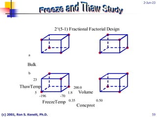 2-Jun-23
(c) 2001, Ron S. Kenett, Ph.D. 59
-196 -70
0.35 0.50
FreezeTemp
ThawTemp
Volume
Concprot
Bulk
5
23
b
a
1.8
200.0
2^(5-1) Fractional Factorial Design
 