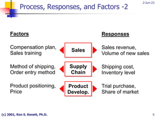 2-Jun-23
(c) 2001, Ron S. Kenett, Ph.D. 6
Factors
Compensation plan,
Sales training
Method of shipping,
Order entry method
Product positioning,
Price
Responses
Sales revenue,
Volume of new sales
Shipping cost,
Inventory level
Trial purchase,
Share of market
Sales
Supply
Chain
Product
Develop.
Process, Responses, and Factors -2
 
