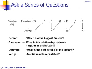 2-Jun-23
(c) 2001, Ron S. Kenett, Ph.D. 7
Screen: Which are the biggest factors?
Characterize: What is the relationship between
responses and factors?
Optimize: What is the best setting of the factors?
Verify: Are the results repeatable?
Ask a Series of Questions
Question Experiment(E) Q E Q E Q E
(Q)
Answer A A A
 