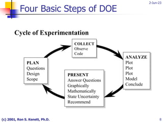 2-Jun-23
(c) 2001, Ron S. Kenett, Ph.D. 8
Cycle of Experimentation
COLLECT
Observe
Code
PLAN
Questions
Design
Scope
PRESENT
Answer Questions
Graphically
Mathematically
State Uncertainty
Recommend
ANALYZE
Plot
Plot
Plot
Model
Conclude
Four Basic Steps of DOE
 