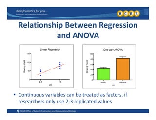 l i hi iRelationship Between Regression 
and ANOVAand ANOVA
 Continuous variables can be treated as factors, if 
researchers only use 2‐3 replicated values  
 