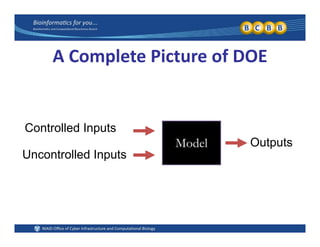 A Complete Picture of DOE
M d l
Controlled Inputs
O t tModel Outputs
Uncontrolled Inputs
 