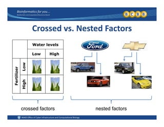 Crossed vs. Nested Factors
Water levels
Low Highg
zer
Low
Fertiliz
HighH
crossed factors nested factors
 
