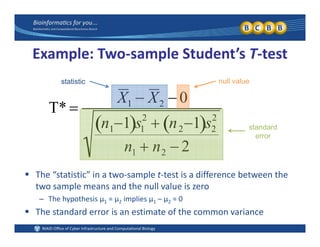 Example: Two‐sample Student’s T‐test
T* 
X1  X2  0
statistic null value
T* 
n11 s1
2
 n21 s2
2
standard
error
n1  n2  2
 The “statistic” in a two‐sample t‐test is a difference between the 
two sample means and the null value is zero
– The hypothesis μ1 = μ2 implies μ1 – μ2 = 0The hypothesis μ1  μ2 implies μ1 μ2  0
 The standard error is an estimate of the common variance 
 