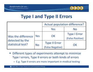 Type I and Type II Errors
Actual population difference? 
Yes No
Was the difference 
detected by the
Yes OK
Type I Error
(False Positive)
detected by the 
statistical test? No
Type II Error
(False Negative)
OK
 Different types of experiments attempt to minimize 
Type I errors, Type II errors or both kinds of errorsyp , yp
– E.g. Type II errors are more important in medical testing
 