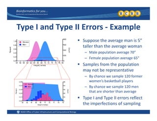 Type I and Type II Errors ‐ Example
 Suppose the average man is 5” 
taller than the average woman
– Male population average 70”Male population average 70
– Female population average 65”
 Samples from the population 
may not be representative
– By chance we sample 120 former 
women’s basketball players
– By chance we sample 120 men 
that are shorter than average
 Type I and Type II errors reflectType I and Type II errors reflect 
the imperfections of sampling
 