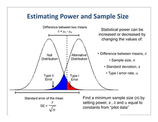 Estimating Power and Sample Size
Statistical power can be
increased or decreased by
h i th l fchanging the values of:
• Difference between means • Difference between means, 
• Sample size, n
• Standard deviation, s
• Type I error rate, 
Find a minimum sample size (n) byp ( ) y
setting power, s ,  and  equal to
constants from “pilot data”
 