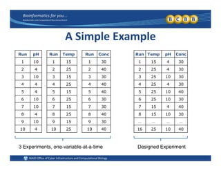 A Simple Example
R H R T R C R T H CRun pH
1 10
2 4
Run Temp
1 15
2 25
Run Conc
1 30
2 40
Run Temp pH Conc
1 15 4 30
2 25 4 30
3 10
4 4
5 4
3 15
4 25
5 15
3 30
4 40
5 40
3 25 10 30
4 25 4 30
5 25 10 40
6 10
7 10
8 4
6 25
7 15
8 25
6 30
7 30
8 40
6 25 10 30
7 15 4 40
8 15 10 30
9 10
10 4
9 15
10 25
9 30
10 40
… … … …
16 25 10 40
3 Experiments, one-variable-at-a-time Designed Experiment
 