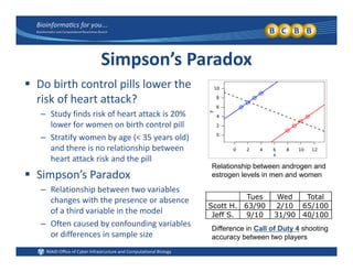 Simpson’s Paradox
 Do birth control pills lower the Do birth control pills lower the 
risk of heart attack?
– Study finds risk of heart attack is 20% 
lower for women on birth control pill
– Stratify women by age (< 35 years old) 
and there is no relationship between 
heart attack risk and the pill
 Simpson’s Paradox
R l ti hi b t t i bl
Relationship between androgen and
estrogen levels in men and women
– Relationship between two variables 
changes with the presence or absence 
of a third variable in the model
Oft d b f di i bl
Tues Wed Total
Scott H. 63/90 2/10 65/100
Jeff S. 9/10 31/90 40/100
– Often caused by confounding variables 
or differences in sample size
Difference in Call of Duty 4 shooting
accuracy between two players
 