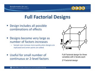 Full Factorial Designs
 Design includes all possible 
combinations of effects
 Designs become very large as 
b f f t inumber of factors increases
– Sample sizes increase more quickly when designs are 
replicated and center points are added
 Useful for small number of 
continuous or 2‐level factors
Full Factorial design for three
variables with 2 levels each
continuous or 2 level factors 23 Factorial design
 