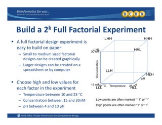 Build a 2k Full Factorial Experiment
HHHLHH
30 nM
 A full factorial design experiment is 
easy to build on paper
– Small to medium sized factorial
LHL HHL
HHHLHH
entration
Small to medium sized factorial 
designs can be created graphically
– Larger designs can be created on a 
spreadsheet or by computer LLH
Temperature10 C 25 C
Conce
15 nM 4
10
pH
spreadsheet or by computer
 Choose high and low values for 
HLH
LLH
Temperature10 C 25 C
each factor in the experiment
– Temperature between 10 and 25 C
– Concentration between 15 and 30nM
LLL HLL
Low points are often marked “-1” or “-”
– pH between 4 and 10 pH High points are often marked “1” or “+”
 