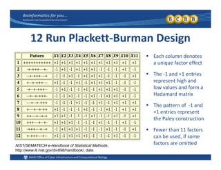 12 Run Plackett‐Burman Design
 Each column denotes 
a unique factor effect
 The ‐1 and +1 entries The ‐1 and +1 entries 
represent high and 
low values and form a 
Hadamard matrixHadamard matrix
 The pattern of  ‐1 and 
+1 entries represent 
th P l t tithe Paley construction
 Fewer than 11 factors 
can be used, if some ,
factors are omittedNIST/SEMATECH e-Handbook of Statistical Methods,
http://www.itl.nist.gov/div898/handbook/, date.
 