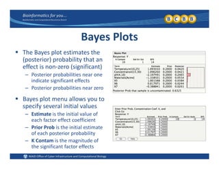 Bayes Plots
 The Bayes plot estimates the The Bayes plot estimates the 
(posterior) probability that an 
effect is non‐zero (significant)
Posterior probabilities near one– Posterior probabilities near one 
indicate significant effects
– Posterior probabilities near zero 
 Bayes plot menu allows you to 
specify several initial values
– Estimate is the initial value of 
each factor effect coefficient
– Prior Prob is the initial estimate 
of each posterior probability
– K Contam is the magnitude of 
the significant factor effects
 