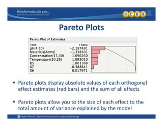 Pareto Plots
 Pareto plots display absolute values of each orthogonal 
( )effect estimates (red bars) and the sum of all effects
 Pareto plots allow you to the size of each effect to thePareto plots allow you to the size of each effect to the 
total amount of variance explained by the model
 