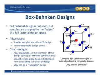 Box‐Behnken Designs
0
 Full factorial design is not used, but 
samples are assigned to the “edges” 
of a full factorial design space +0+
0+-
++0
0++
-+0
g p
 Advantages:
– Smaller samples sizes than CC designs -0- +0-
+0+
000
-0+
p g
– No unreasonable design points
 Disadvantages:
– Poor predictions in the “corners” of the 0
--0
+-0
– Poor predictions in the  corners  of the 
design space (i.e. extreme combinations)
– Cannot create a Box‐Benkin (BB) design 
from an existing full factorial design
Compare Box-Behnken designs to
factorial and central composite designs
0--
g g
– May not be a “rotatable” design  Only 3 levels per factor
 