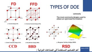 FD
CCD
e. Response Surface design (RSD)
BBD RSD
FFD
TYPES OF DOE
The most commonly designs used to
obtain an optimized formulation
commonly
‫الدوائ‬ ‫الصناعات‬ ‫في‬ ‫المستخدمة‬ ‫التصاميم‬ ‫أهم‬‫ية‬:
Basics of DOE.
 