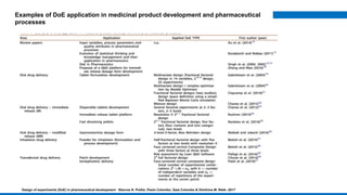 Examples of DoE application in medicinal product development and pharmaceutical
processes
Design of experiments (DoE) in pharmaceutical development - Stavros N. Politis, Paolo Colombo, Gaia Colombo & Dimitrios M. Rekk -2017
 