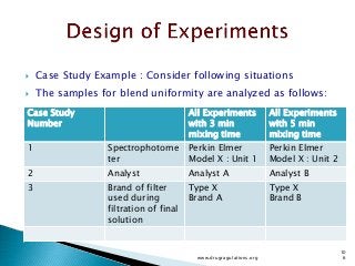  Case Study Example : Consider following situations
 The samples for blend uniformity are analyzed as follows:
www.drugragulations.org
10
6
Case Study
Number
All Experiments
with 3 min
mixing time
All Experiments
with 5 min
mixing time
1 Spectrophotome
ter
Perkin Elmer
Model X : Unit 1
Perkin Elmer
Model X : Unit 2
2 Analyst Analyst A Analyst B
3 Brand of filter
used during
filtration of final
solution
Type X
Brand A
Type X
Brand B
 