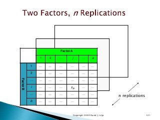 Copyright 2004 David J. Lilja 121
Factor A
1 2 … j … a
FactorB
1 … … … … … …
2 … … … … … …
… … … … … … …
i … … … yijk … …
… … … … … … …
b … … … … … …
n replications
 
