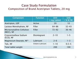 Component Function Unit
( mg/tablet)
Unit
( % W/W)
Acetriptan, USP Active 20 10
Lactose Monohydrate, NF Filler 64-86 32-43
Microcrystalline Cellulose
(MCC), NF
Filler 72-92 36-46
Croscarmellose Sodium
(CCS), NF
Disintegrant 2-10 1-5
Magnesium Stearate, NF* Lubricant 2-6 1-3
Talc, NF Glidant/Lubricant 1-10 0.5-5
Total tablet weight 200 100
www.drugregulations.org 3
 