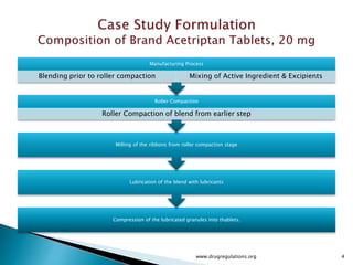 www.drugregulations.org 4
Compression of the lubricated granules into thablets.
Lubrication of the blend with lubricants
Milling of the ribbons from roller compaction stage
Roller Compaction
Roller Compaction of blend from earlier step
Manufacturing Process
Blending prior to roller compaction Mixing of Active Ingredient & Excipients
 