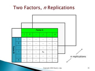  Running the entire design more than once makes for easier data analysis
because, for each run (i.e., `corner of the design box') we obtain an
average value of the response as well as some idea about the dispersion
(variability, consistency) of the response at that setting.
 One of the usual analysis assumptions is that the response dispersion is
uniform across the experimental space.
 The technical term is `homogeneity of variance'. Replication allows us to
check this assumption and possibly find the setting combinations that give
inconsistent yields, allowing us to avoid that area of the factor space.
 We now have constructed a design table for a two-level full factorial in
three factors, replicated twice.
www.drugragulations.org 70
 