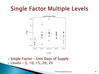  The price you pay for blocking by using high-order interaction columns is that you
can no longer distinguish the high-order interaction(s) from the blocking effect -
they have been “Confounded”`,' or “ aliased”.
 In fact, the blocking effect is now the sum of the blocking effect and the high-
order interaction effect.
 This is fine as long as our assumption about negligible high-order interactions
holds true, which it usually does.
 Within a block, center point runs are assigned as if the block were a separate
experiment - which in a sense it is Randamization takes place within a block as it
would for any non-blocked DOE.
www.drugragulations.org 83
 