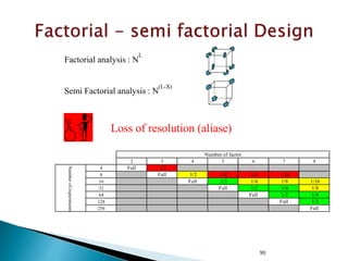  Suppose, however, that we only have enough resources to do four runs. Is it still
possible to estimate the main effect for X1? Or any other main effect? The answer
is yes, and there are even different choices of the four runs that will accomplish
this.
 For example, suppose we select only the four light (unshaded) corners of the
design cube. Using these four runs (1, 4, 6 and 7), we can still compute c1 as
follows:
www.drugragulations.org 90
c1 = (1/2) (y4 + y6) - (1/2) (y1 + y7)
= (1/2) (57+51) - (1/2) (33+59)
= 8
 