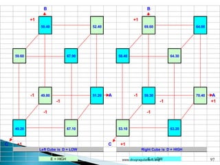 97
 With n experiments, you can calculate the
coefficients for n-1 factors and interactions
◦ For more than 3 factors, the number of experiments
should be limited to the number of factors tested + the
number of single interactions. I never found (up to now)
significant triple interactions (ABC), Why loose time,
money for a large number of such interactions ABC…F,
ABD…F, ACD…F, AED…F…(yellow color)
 