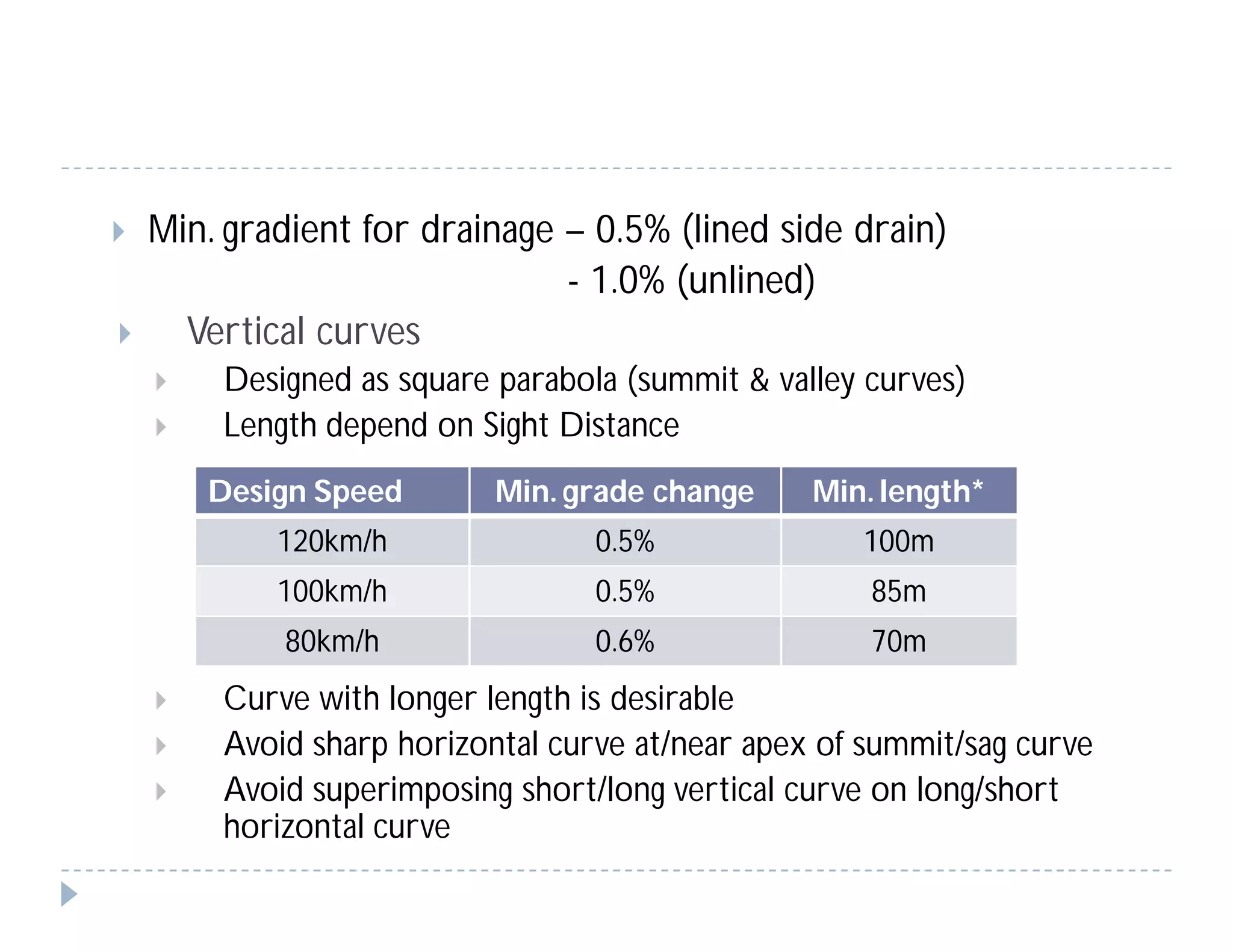  Min. gradient for drainage – 0.5% (lined side drain)
- 1.0% (unlined)
 Vertical curves
 Designed as square parabola (summit & valley curves)
 Length depend on Sight Distance
 Curve with longer length is desirable
 Avoid sharp horizontal curve at/near apex of summit/sag curve
 Avoid superimposing short/long vertical curve on long/short
horizontal curve
Design Speed Min. grade change Min. length*
120km/h 0.5% 100m
100km/h 0.5% 85m
80km/h 0.6% 70m
 