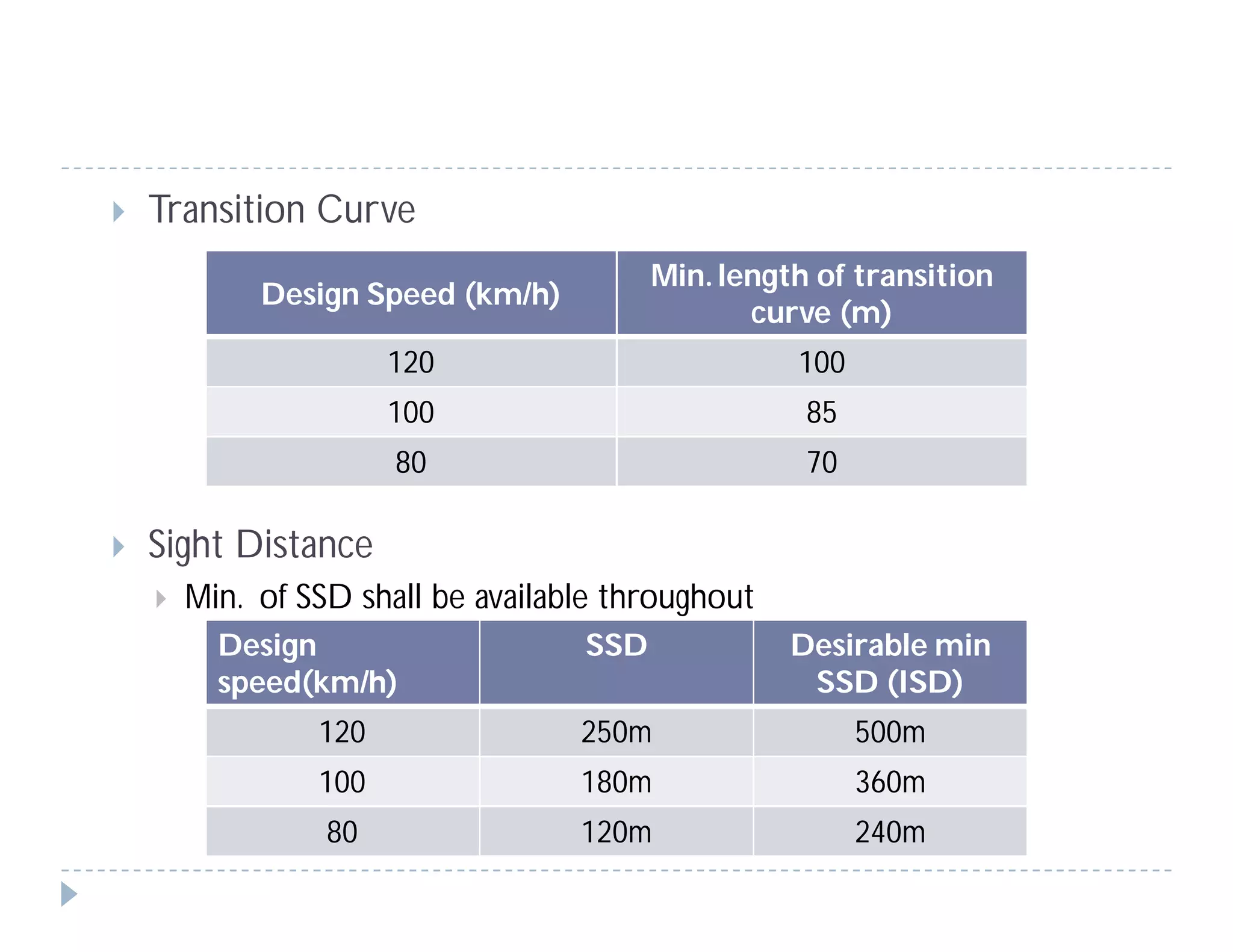  Transition Curve
 Sight Distance
 Min. of SSD shall be available throughout
Design Speed (km/h)
Min. length of transition
curve (m)
120 100
100 85
80 70
Design
speed(km/h)
SSD Desirable min
SSD (ISD)
120 250m 500m
100 180m 360m
80 120m 240m
 