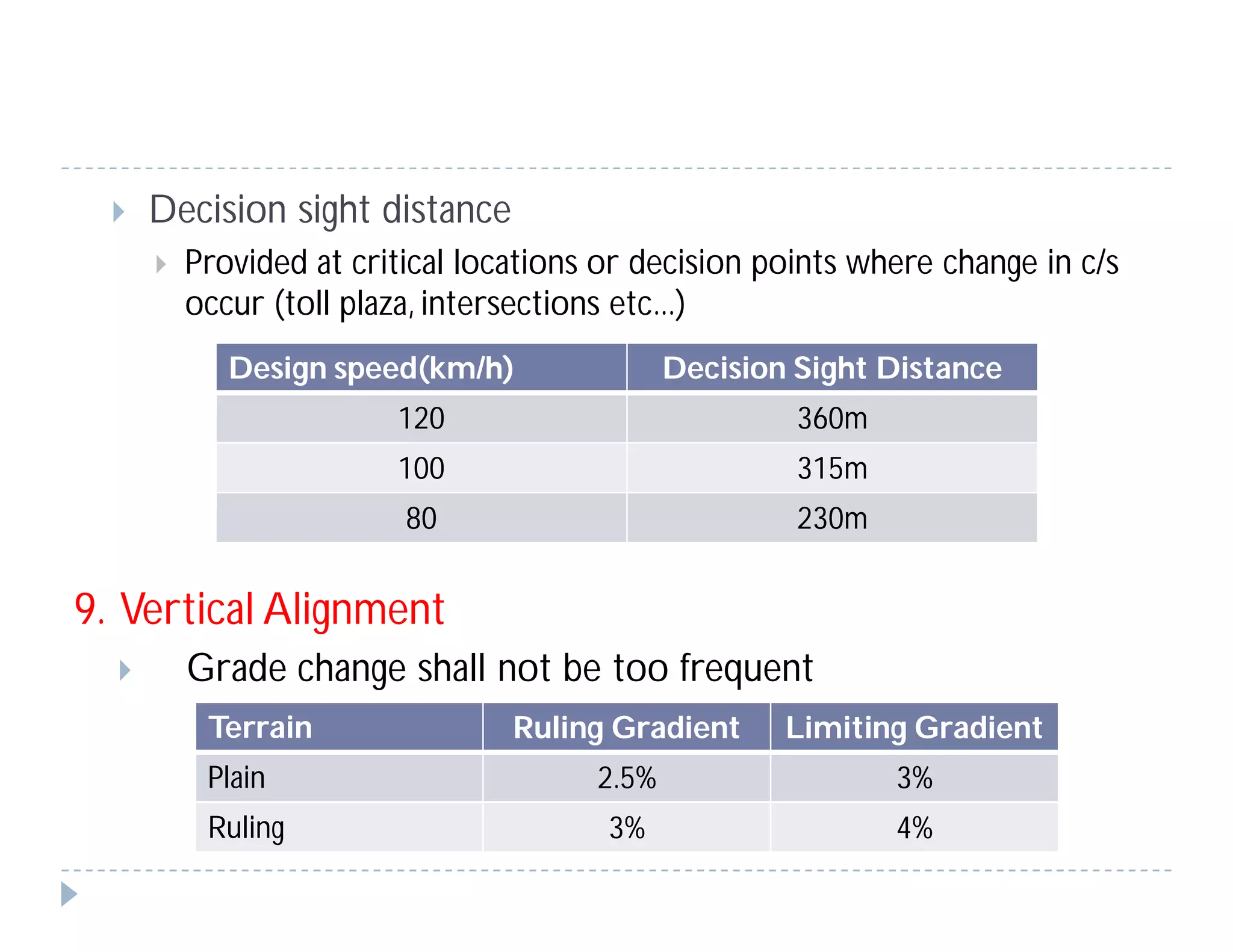  Decision sight distance
 Provided at critical locations or decision points where change in c/s
occur (toll plaza, intersections etc...)
9. Vertical Alignment
 Grade change shall not be too frequent
Design speed(km/h) Decision Sight Distance
120 360m
100 315m
80 230m
Terrain Ruling Gradient Limiting Gradient
Plain 2.5% 3%
Ruling 3% 4%
 