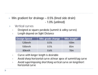  Min. gradient for drainage – 0.5% (lined side drain)
- 1.0% (unlined)
 Vertical curves
 Designed as square parabola (summit & valley curves)
 Length depend on Sight Distance
 Curve with longer length is desirable
 Avoid sharp horizontal curve at/near apex of summit/sag curve
 Avoid superimposing short/long vertical curve on long/short
horizontal curve
Design Speed Min. grade change Min. length*
120km/h 0.5% 100m
100km/h 0.5% 85m
80km/h 0.6% 70m
 