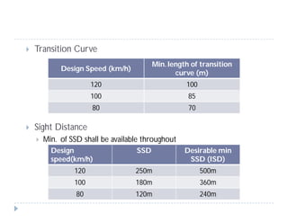  Transition Curve
 Sight Distance
 Min. of SSD shall be available throughout
Design Speed (km/h)
Min. length of transition
curve (m)
120 100
100 85
80 70
Design
speed(km/h)
SSD Desirable min
SSD (ISD)
120 250m 500m
100 180m 360m
80 120m 240m
 