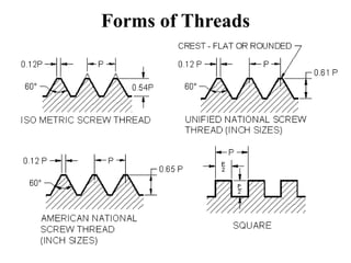 Forms of Threads
 