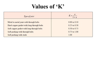 Values of ‘K’
 