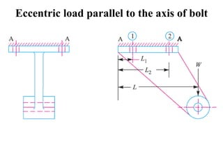 Eccentric load parallel to the axis of bolt
 