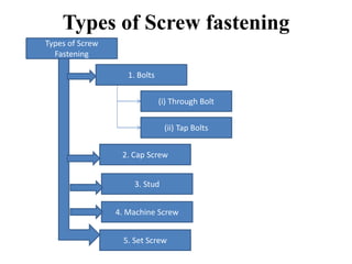 Types of Screw fastening
Types of Screw
Fastening
1. Bolts
(i) Through Bolt
(ii) Tap Bolts
2. Cap Screw
3. Stud
4. Machine Screw
5. Set Screw
 