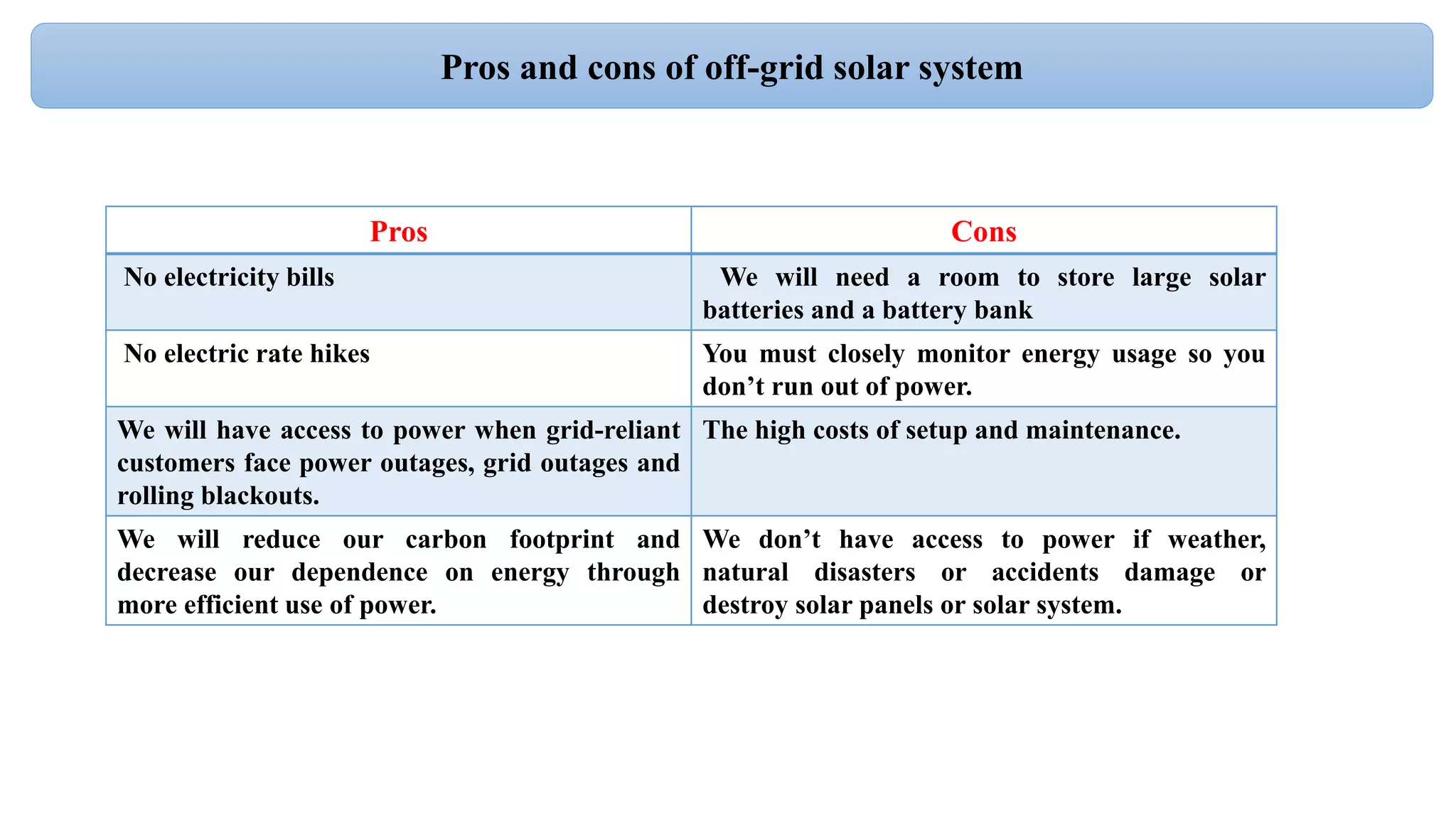 Pros Cons
No electricity bills We will need a room to store large solar
batteries and a battery bank
No electric rate hikes You must closely monitor energy usage so you
don’t run out of power.
We will have access to power when grid-reliant
customers face power outages, grid outages and
rolling blackouts.
The high costs of setup and maintenance.
We will reduce our carbon footprint and
decrease our dependence on energy through
more efficient use of power.
We don’t have access to power if weather,
natural disasters or accidents damage or
destroy solar panels or solar system.
Pros and cons of off-grid solar system
 