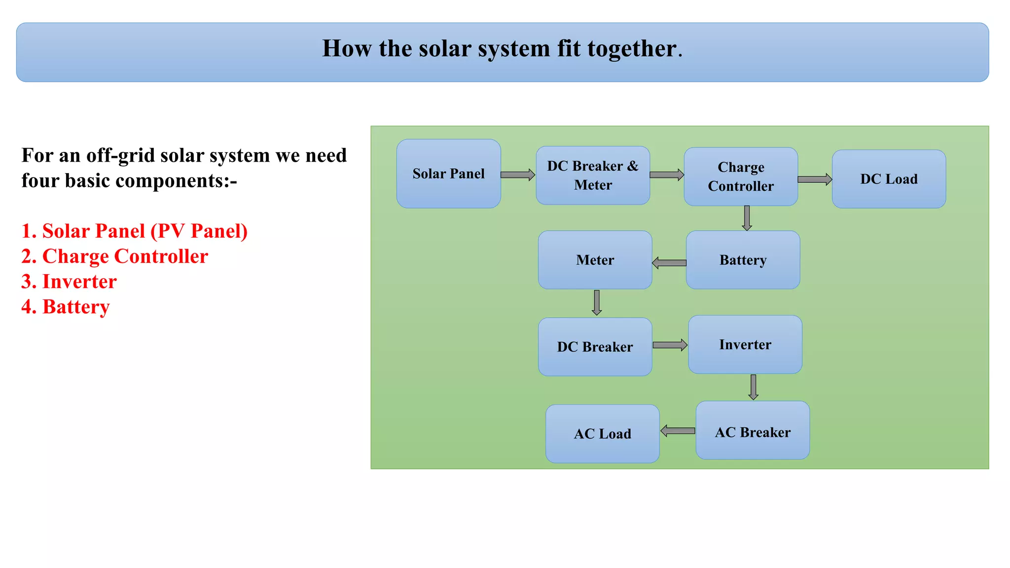 Solar Panel
DC Breaker &
Meter
Charge
Controller DC Load
BatteryMeter
DC Breaker
AC Load AC Breaker
Inverter
How the solar system fit together.
For an off-grid solar system we need
four basic components:-
1. Solar Panel (PV Panel)
2. Charge Controller
3. Inverter
4. Battery
 