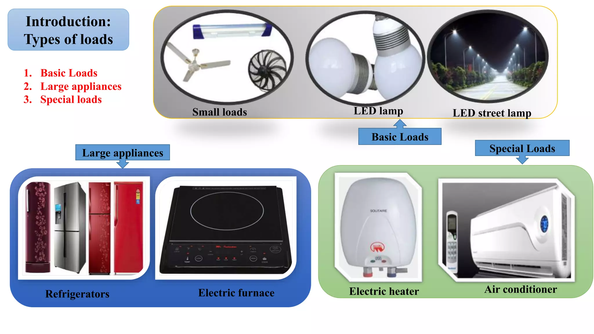 Electric heater Air conditionerElectric furnaceRefrigerators
Small loads LED lamp LED street lamp
Introduction:
Types of loads
1. Basic Loads
2. Large appliances
3. Special loads
Basic Loads
Large appliances Special Loads
 