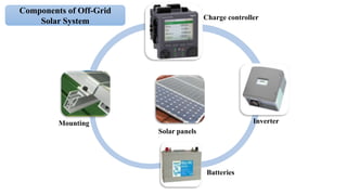Mounting
Solar panels
Inverter
Batteries
Charge controller
Components of Off-Grid
Solar System
 