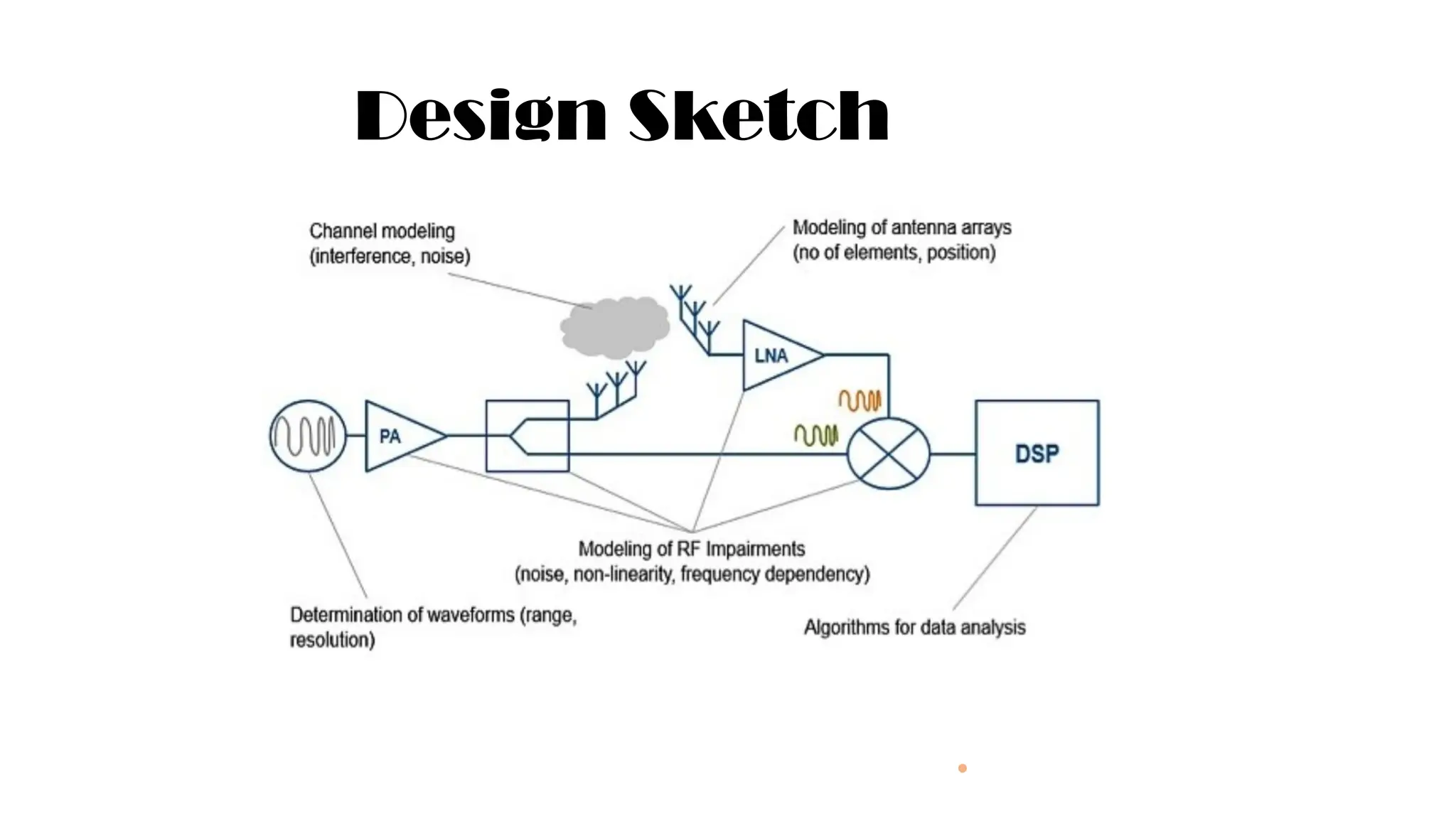 DESIGN OF FMCW RADAR DRONE TRACKING SYSTEM 2.pptx