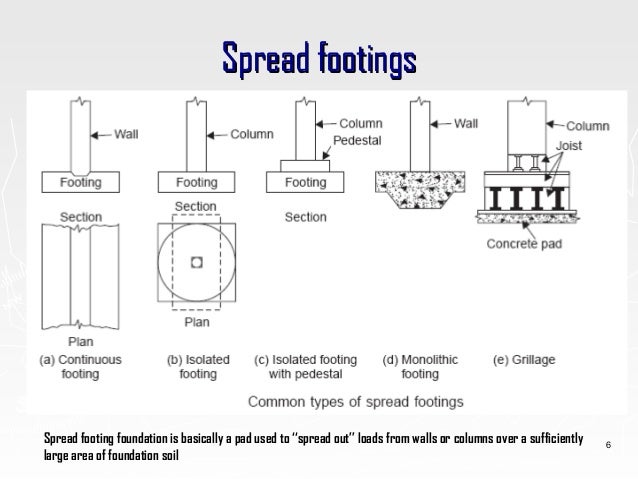 Design Of Footing As Per Is 456 2000