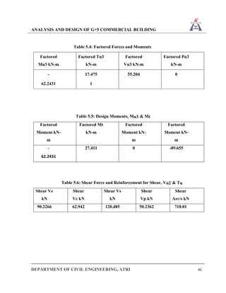 ANALYSIS AND DESIGN OF G+5 COMMERCIAL BUILDING
DEPARTMENT OF CIVIL ENGINEERING, ATRI 41
Table 5.4: Factored Forces and Moments
Factored
Mu3 kN-m
Factored Tu3
kN-m
Factored
Vu3 kN-m
Factored Pu3
kN-m
-
62.2431
17.475
1
55.204 0
Table 5.5: Design Moments, Mu3 & Mt
Factored
Moment kN-
m
Factored Mt
kN-m
Factored
Moment kN-
m
Factored
Moment kN-
m
-
62.2431
27.411 0 -89.655
Table 5.6: Shear Force and Reinforcement for Shear, Vu2 & Tu
Shear Ve
kN
Shear
Vc kN
Shear Vs
kN
Shear
Vp kN
Shear
Asv/s kN
90.2266 62.942 120.485 50.2362 718.01
 