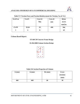 ANALYSIS AND DESIGN OF G+5 COMMERCIAL BUILDING
DEPARTMENT OF CIVIL ENGINEERING, ATRI 42
Table 5.7: Torsion Force and Torsion Reinforcement for Torsion, Tu & VU2
Tu kN-m Vu kN Core b1
Mm
Core d1
mm
Rebar
Asvt/s
mm2/m
17.475
1
55.20
4
25
0
450 566
42
Column Result Report:
ETABS 20 Concrete Frame Design
IS 456:2000 Column Section Design
Table 5.8: Section Properties of Column
b (mm) h (mm) Dc (mm) Cover
(torsion)
(mm)
460 460 60 30
 