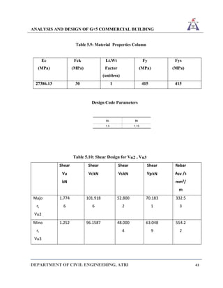 ANALYSIS AND DESIGN OF G+5 COMMERCIAL BUILDING
DEPARTMENT OF CIVIL ENGINEERING, ATRI 43
Table 5.9: Material Properties Column
Ec
(MPa)
Fck
(MPa)
Lt.Wt
Factor
(unitless)
Fy
(MPa)
Fys
(MPa)
27386.13 30 1 415 415
Design Code Parameters
Table 5.10: Shear Design for Vu2 , Vu3
Shear
Vu
kN
Shear
VckN
Shear
VskN
Shear
VpkN
Rebar
Asv /s
mm²/
m
Majo
r,
Vu2
1.774
6
101.918
6
52.800
2
70.183
1
332.5
3
Mino
r,
Vu3
1.252 96.1587 48.000
4
63.048
9
554.2
2
ɣC
1.5
ɣS
1.15
 