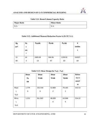 ANALYSIS AND DESIGN OF G+5 COMMERCIAL BUILDING
DEPARTMENT OF CIVIL ENGINEERING, ATRI 44
Table 5.11: Beam/Column Capacity Ratio
Major Ratio Minor Ratio
N/A N/A
Table 5.12: Additional Moment Reduction Factor k (IS 39.7.1.1)
Ag
cm²
As
c
cm
²
PuzkN Pb kN Pu kN k
Unitles
s
15
00
14.
3
2469.49
13
944.96
47
1199.92
03
0.8327
64
Table 5.13: Shear Design for Vu2 , Vu3
Shear
Vu
kN
Shear
VckN
Shear
VskN
Shear
VpkN
Rebar
Asv/s
mm2/
m
Majo
r,
Vu2
1.774
6
101.918
6
52.800
2
70.183
1
332.53
Mino
r,
Vu3
1.252 96.1587 48.000
4
63.048
9
554.22
 